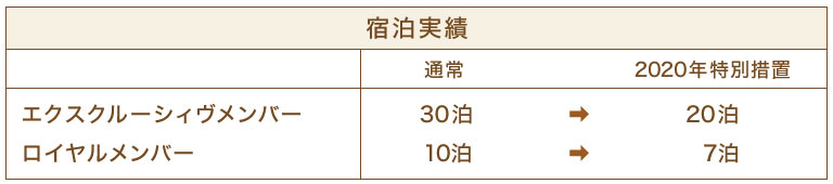 会員資格の判定基準の特別措置 宿泊実績