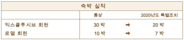 Special Reduction of Member Status Upgrade Criteria: Room Nights