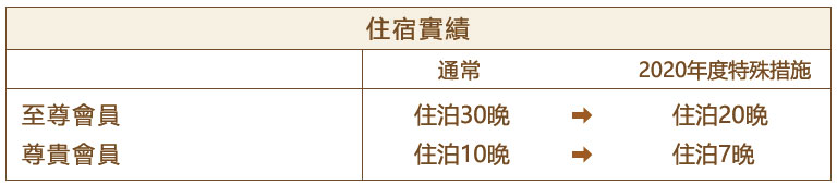 Special Reduction of Member Status Upgrade Criteria: Room Nights
