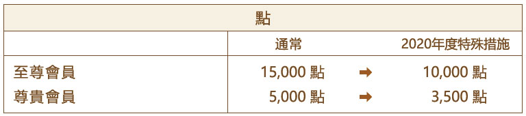 Special Reduction of Member Status Upgrade Criteria: Points